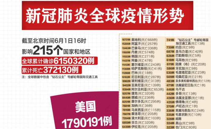 全球累计新冠确诊病例超615万例,美国超179万例