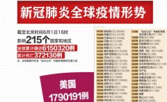 全球累计新冠确诊病例超615万例，美国超179万例