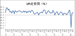 5月份中国物流业景气指数为54.8%