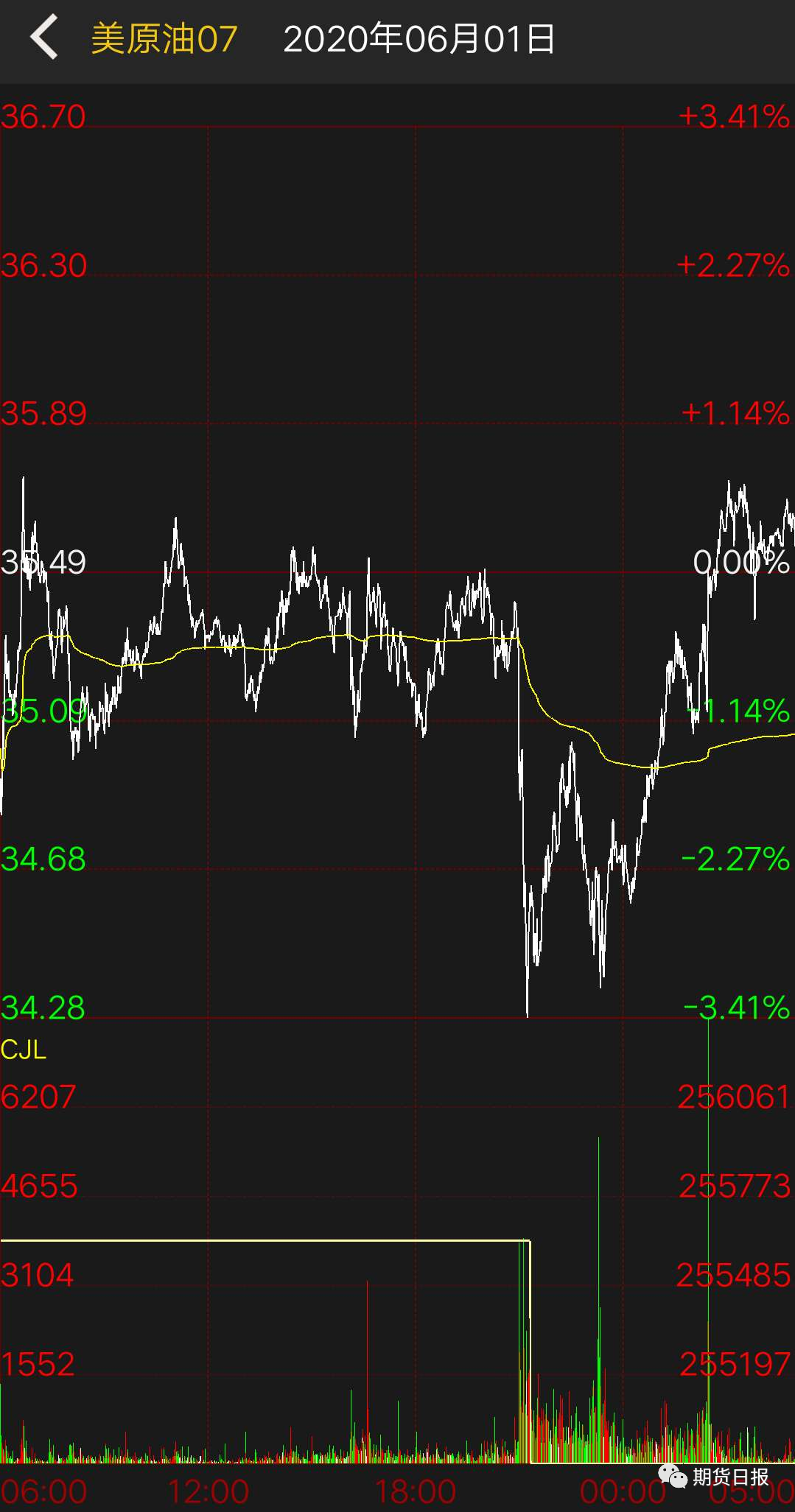 普京与特朗普通话,讨论OPEC+协议,布油创阶段