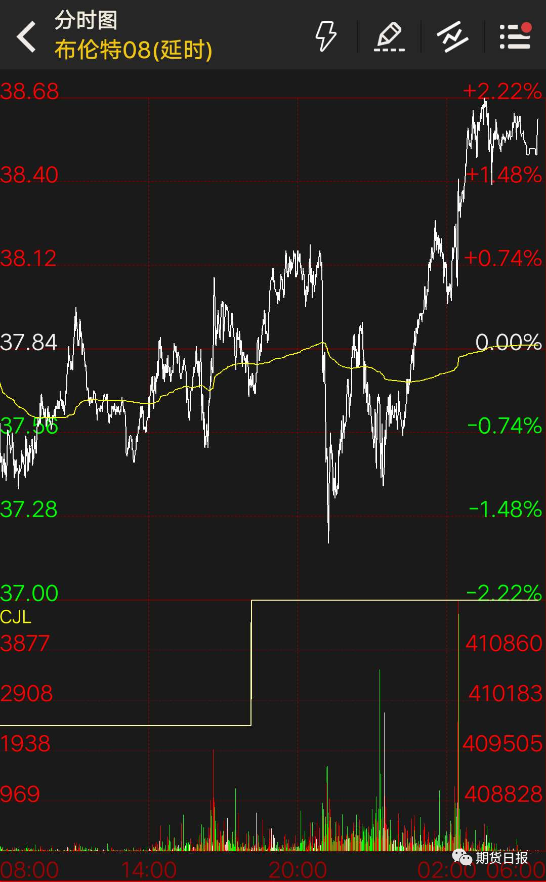 普京与特朗普通话,讨论OPEC+协议,布油创阶段