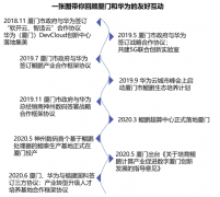 华为人才培养基地将落地厦门 促进厦门产业转型