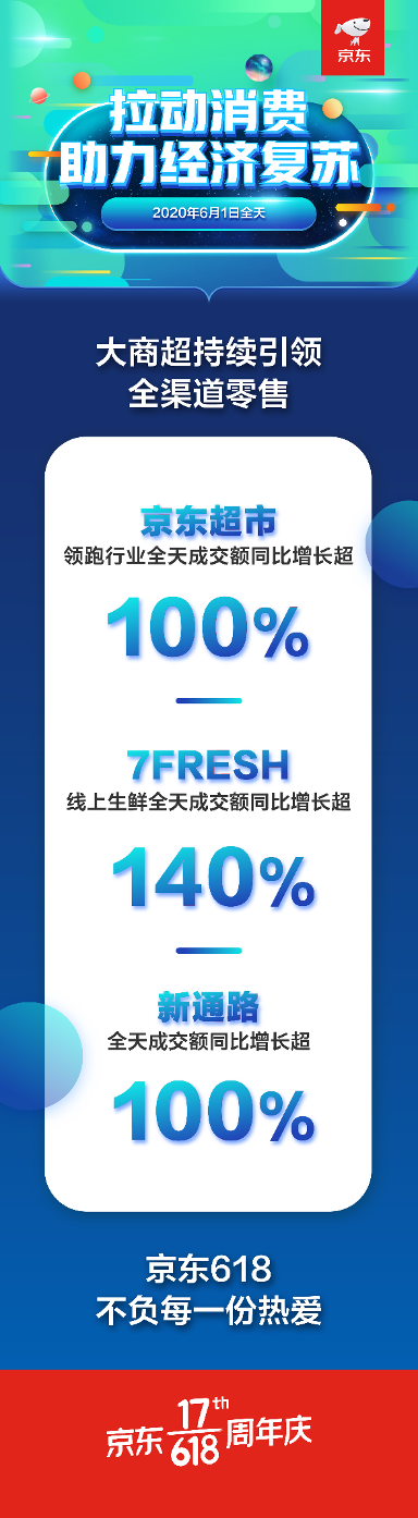 京东超市开门红首日成交额同比翻番 京东大商超