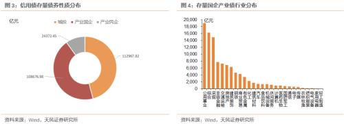 天风研究孙彬彬：国企产业债怎么看？