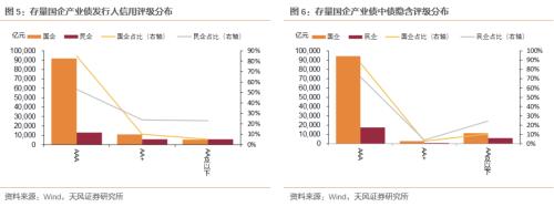 天风研究孙彬彬：国企产业债怎么看？