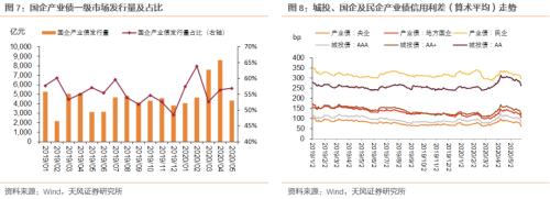 天风研究孙彬彬：国企产业债怎么看？