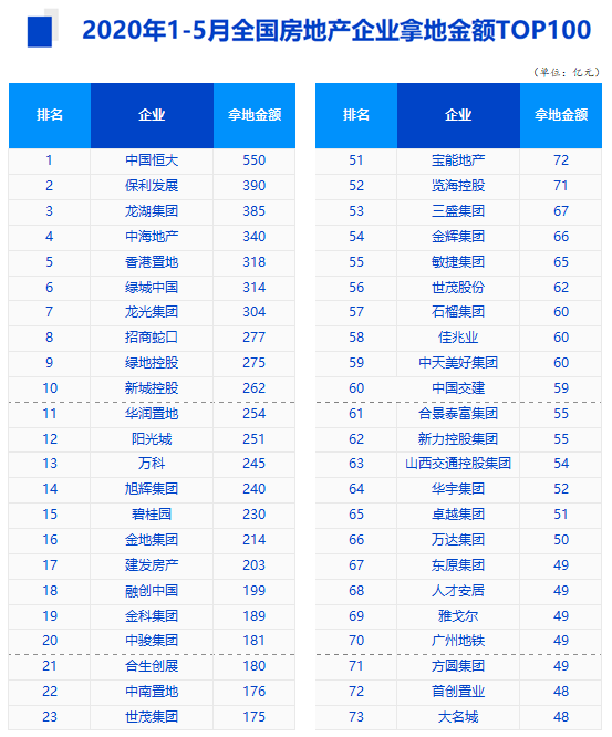 5月房企业拿地排行榜出炉