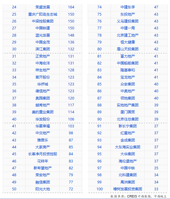 5月房企业拿地排行榜出炉