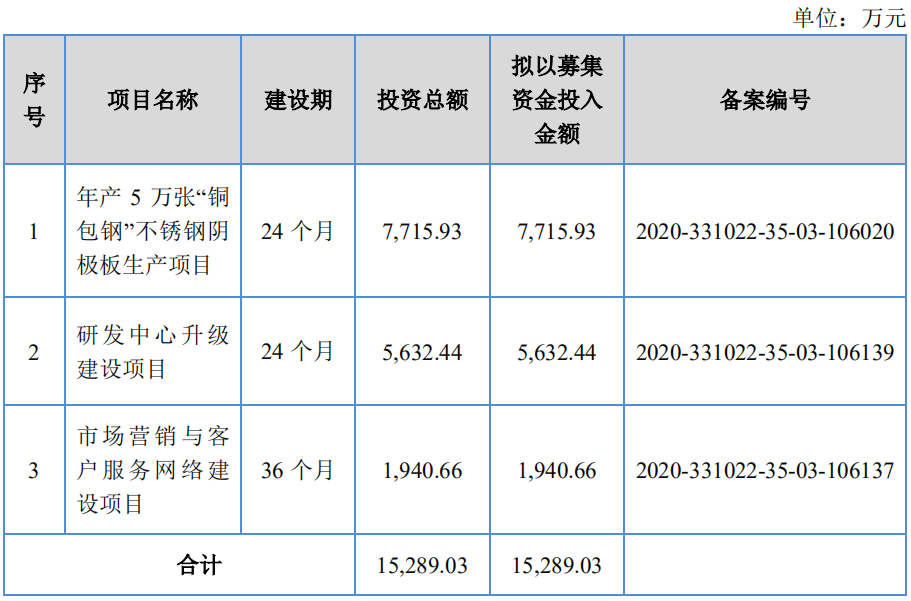 三友科技申报精选层获受理 拟募集资金1.53亿元