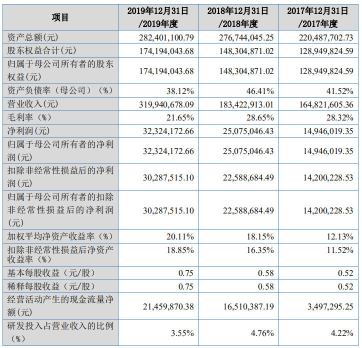三友科技申报精选层获受理 拟募集资金1.53亿元
