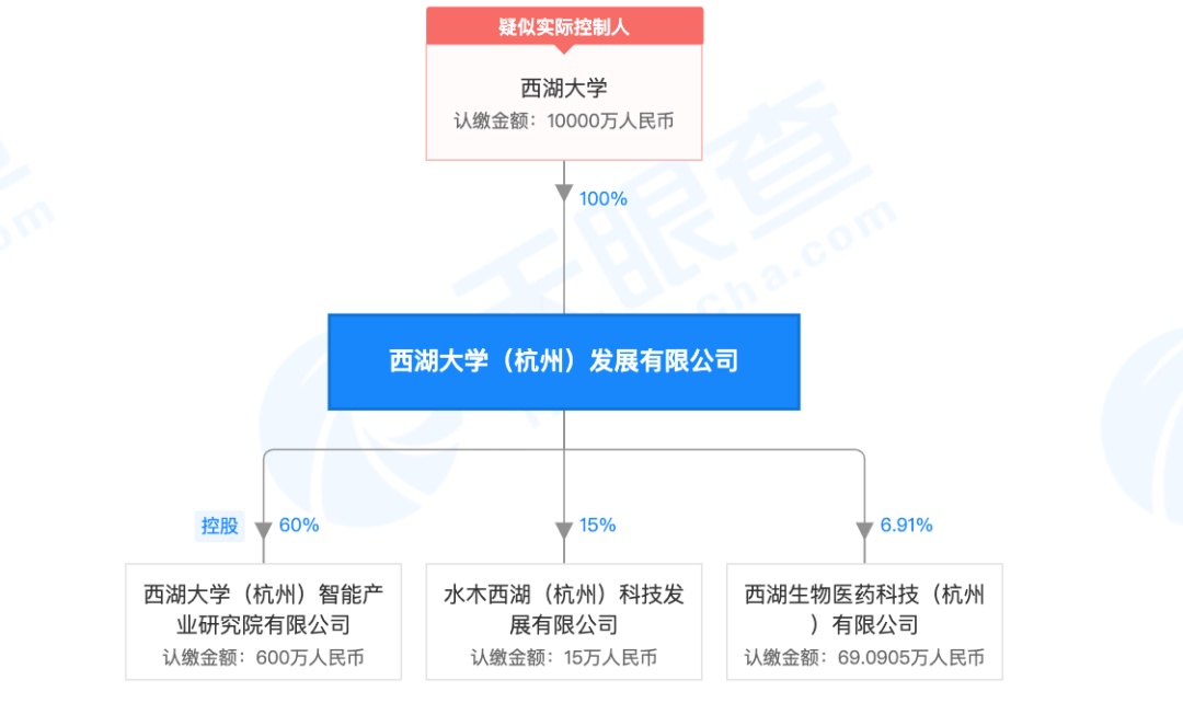马化腾等捐建的西湖大学，首个科技成果转换成果落地，获近亿融资