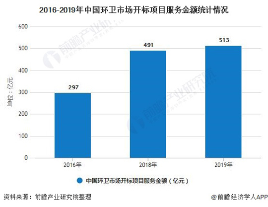 环卫行业