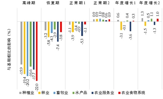 促进农业发展有利于经济恢复和拉动就业