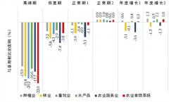 促进农业发展有利于经济恢复和拉动就业