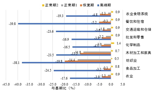 促进农业发展有利于经济恢复和拉动就业