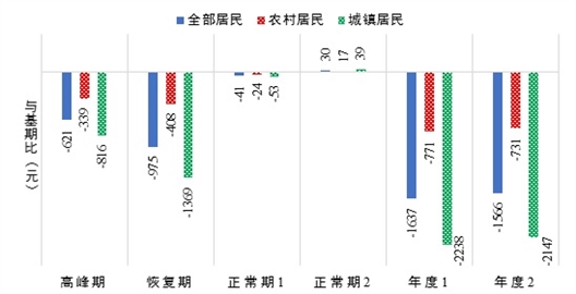 促进农业发展有利于经济恢复和拉动就业