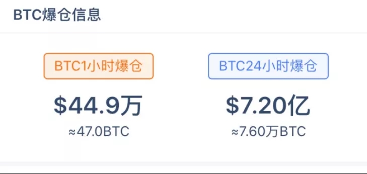 3.6万人爆仓！比特币多头才欢庆破万 殊不知已踏