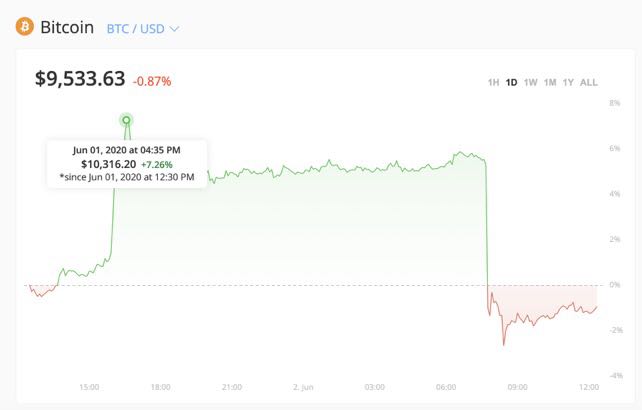 3.6万人爆仓！比特币多头才欢庆破万 殊不知已踏