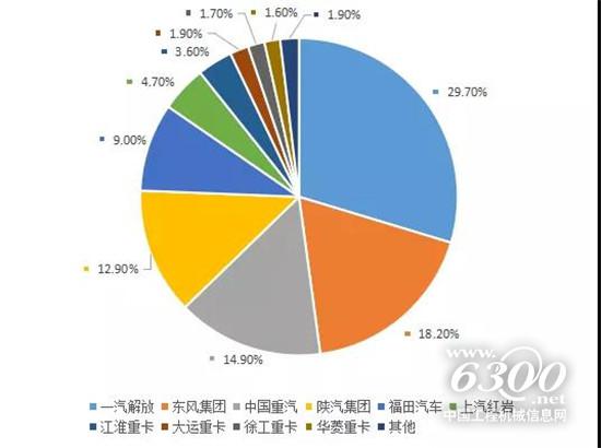 5月重卡市场高歌猛进，同比创新高，看谁领风骚