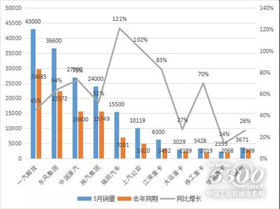 5月重卡市场高歌猛进，同比创新高，看谁领风骚