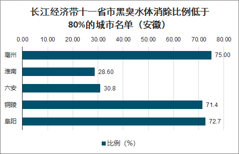 黑臭水体