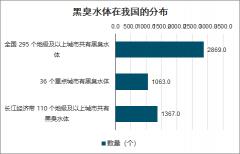 2020年中国黑臭水体治理现状及趋势分析：地级及以上城市建成区黑臭水体均控