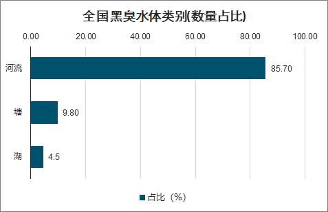 全国黑臭水体黑臭程度