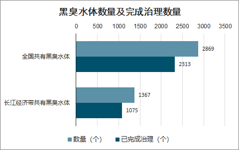 全国黑臭水体黑臭程度