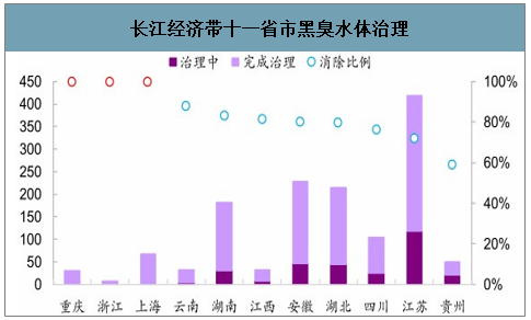全国黑臭水体黑臭程度