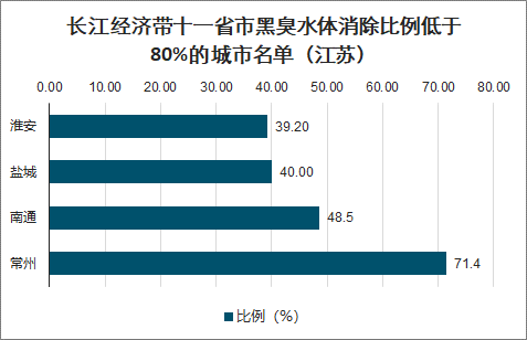 黑臭水体