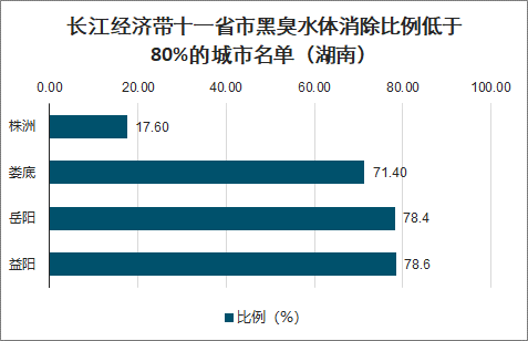 黑臭水体