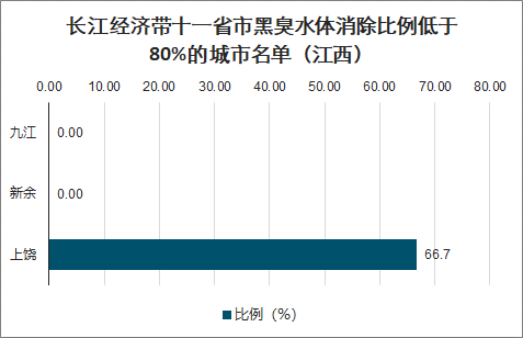 黑臭水体