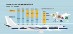 “A380完了，波音747也完了”，疫情重创全球航空