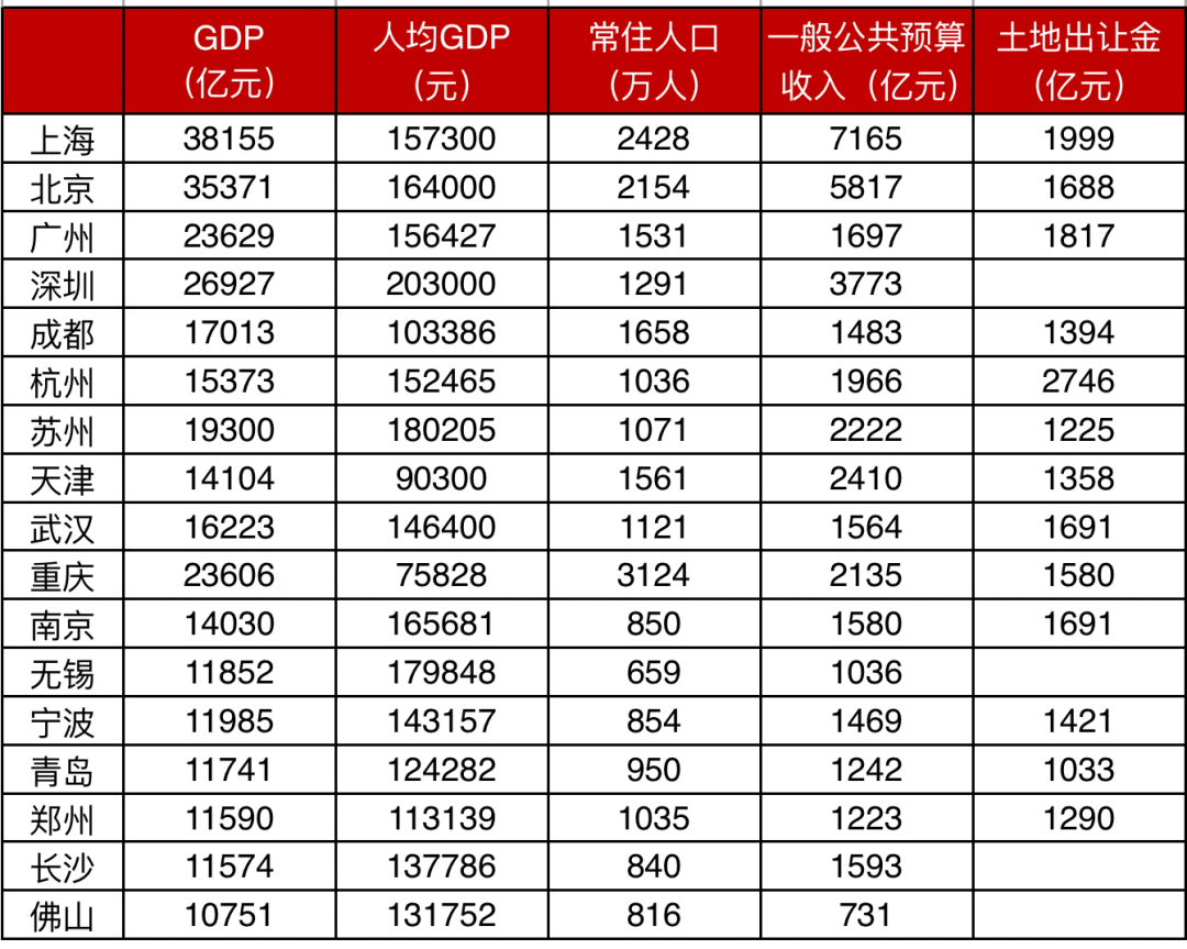 业内专家评说：全国17个“万亿俱乐部城市”谁更