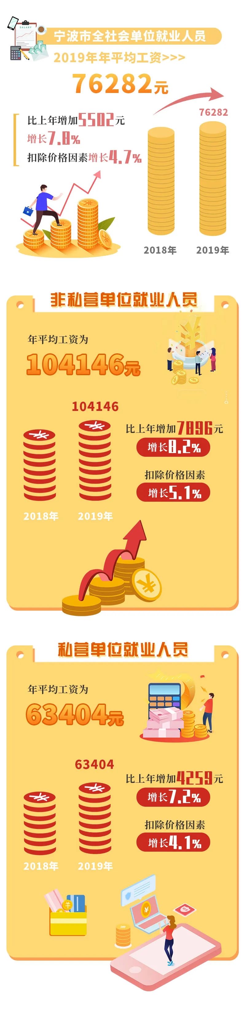 76282元 增长7.8%！宁波2019年各行业平均工资出炉