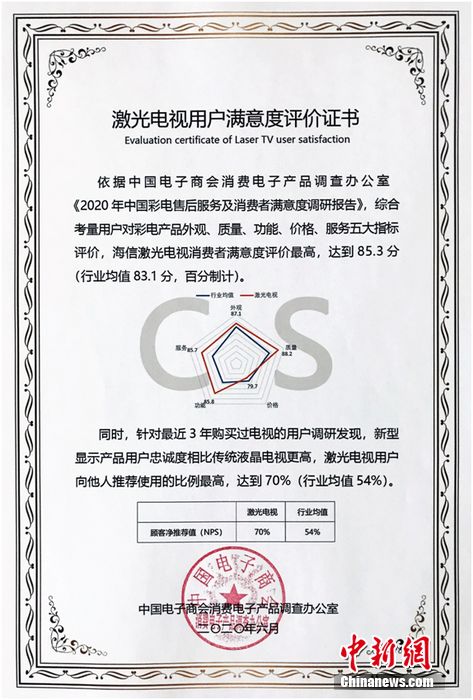 海信激光电视获消费者满意度最高分 超六成用户看重护眼性能