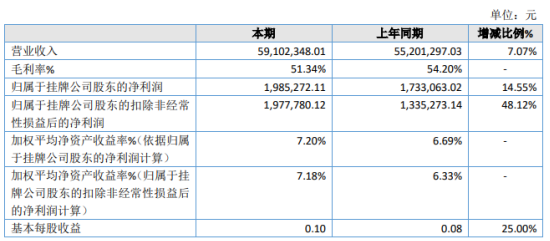 基业长青2019年净利198.53万增长14.55%享受小微企业所得税减免优惠政策