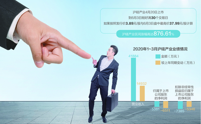 沪硅产业“打脸”券商研报：未接受调研，业绩