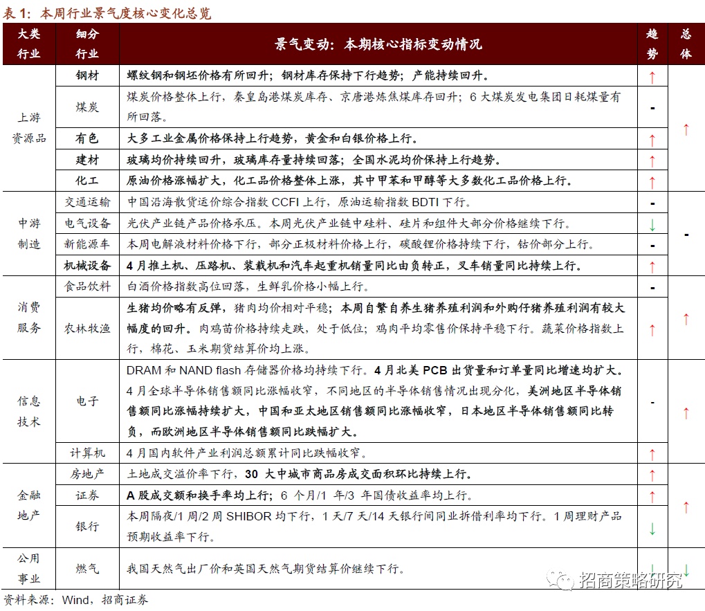 【招商策略】资源品需求继续好转，软件产业利润跌幅收窄——行业景气观察（0604）
