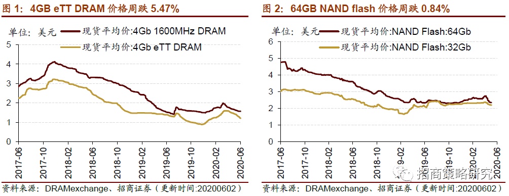 【招商策略】资源品需求继续好转，软件产业利润跌幅收窄——行业景气观察（0604）
