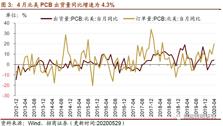 【招商策略】资源品需求继续好转，软件产业利润跌幅收窄——行业景气观察（0604）