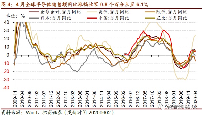 【招商策略】资源品需求继续好转，软件产业利润跌幅收窄——行业景气观察（0604）