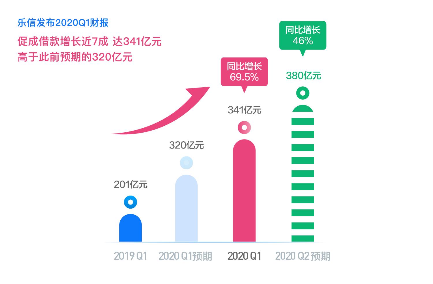 乐信Q1财报：交易额341亿 同比增长69.5%