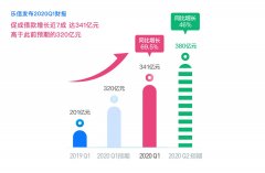 乐信Q1财报：交易额341亿 同比增长69.5%