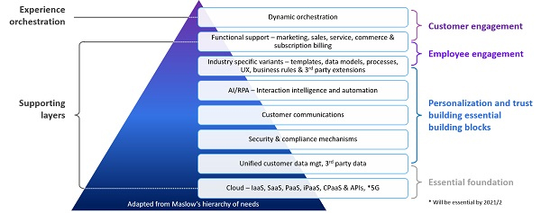 客户参与平台：新的CRM