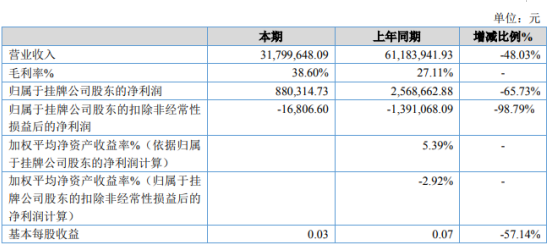 艾尼科技2019年净利88.03万下滑65.73%销售订单减少