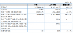 艾尼科技2019年净利88.03万下滑65.73%销售订单减少