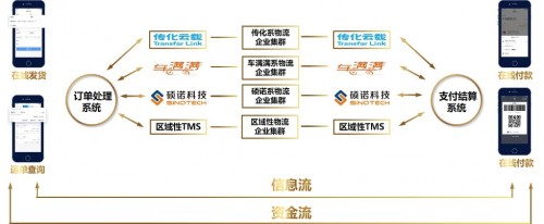 传化支付“一单到底”创新服务助力物流现代化