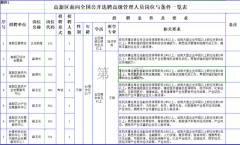 长春高新技术产业开发区面向全国公开选聘高级管理人员公告