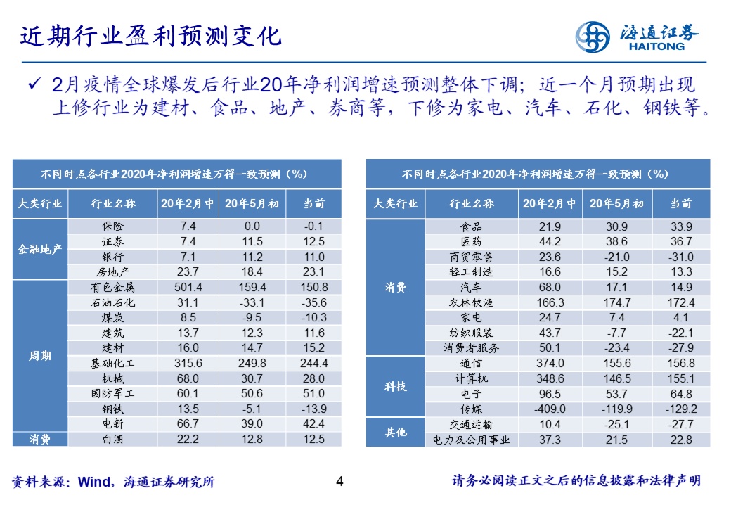 【行业比较周酷图】行业盈利一致预期变化情况（海通策略荀玉根、姚佩、吴信坤）